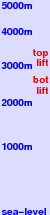 Los Puquios freezing level scale