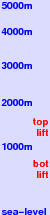 Slavsko freezing level scale